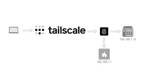 The WDC MCH development team could make this easier by supporting Tailscale natively as a Debian client but the mesh VPN network functionality already works right now with a Tailscale subnet router. . Tailscale disable exit node
